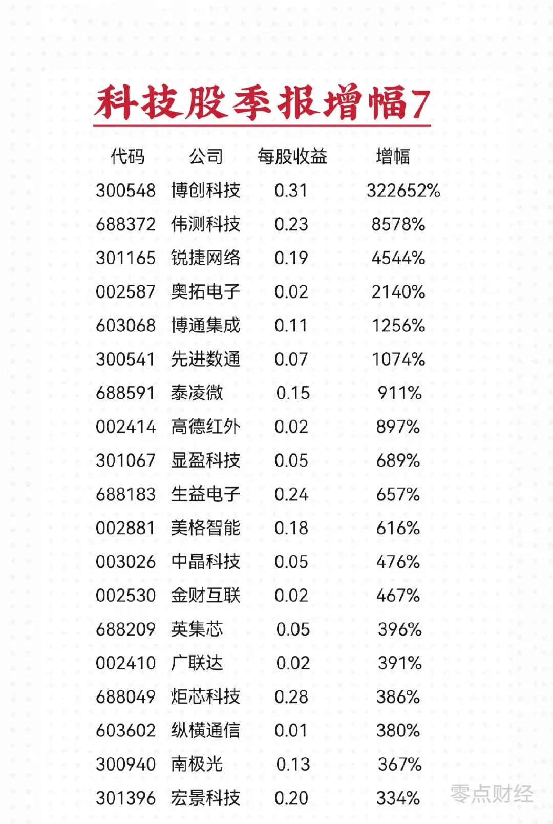 按天配资平台 科技股•一季报业绩增幅榜(7)